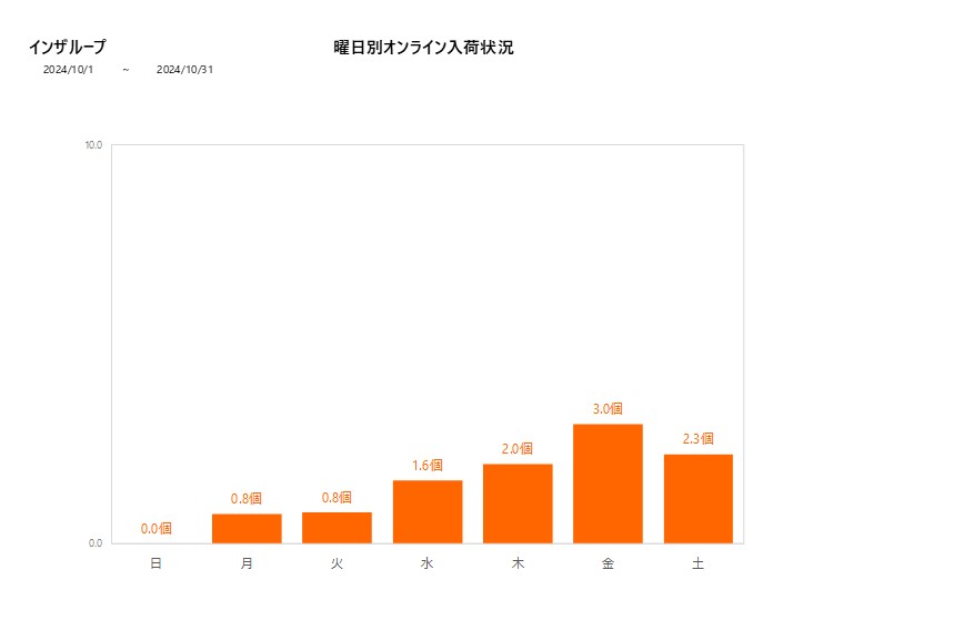 曜日別インザループ202410グラフ